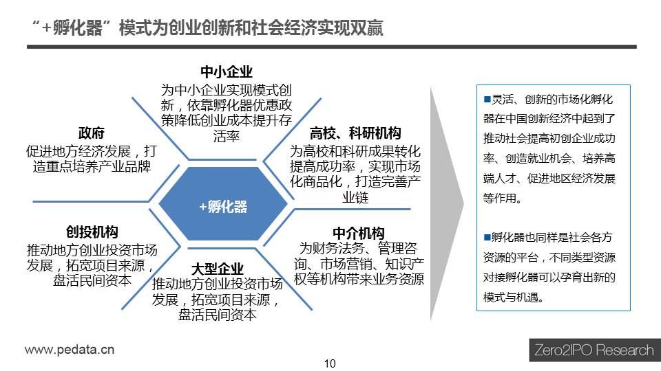 2015年中国新型孵化器生态与典型模式分析 经营管理的探索与实践